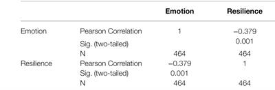 Toward Measuring Chinese EFL Teachers’ Resilience: The Role of Teachers’ Enjoyment, Anger, and Anxiety